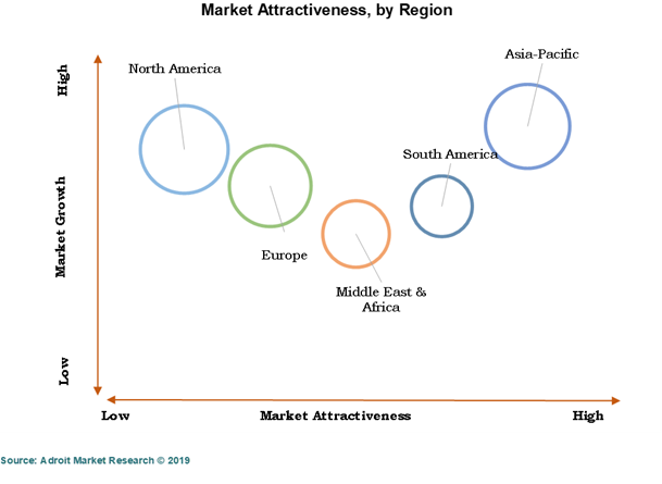Market Attractiveness, by Region